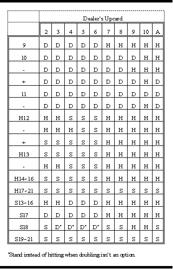 3 To 2 Blackjack Payout Chart